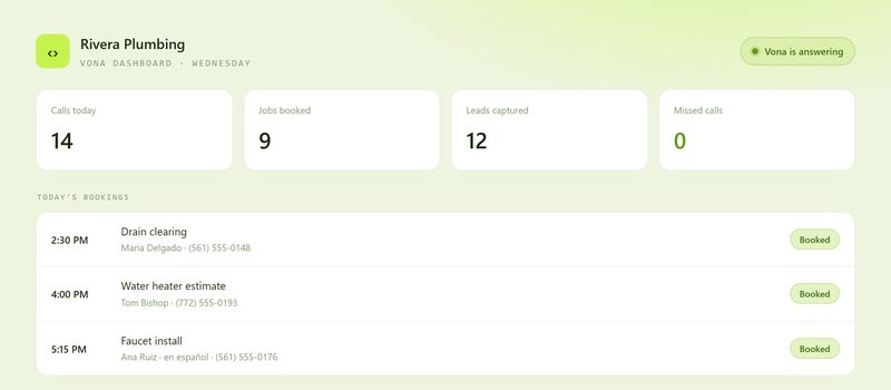 The Vona owner dashboard for a demo plumbing shop: calls today, jobs booked, leads captured, missed calls, today’s bookings, recent calls with transcripts, and the hour switches.